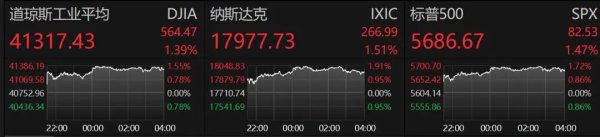 联富配资 美股全线拉升，中概股大涨！特朗普，再催美联储降息