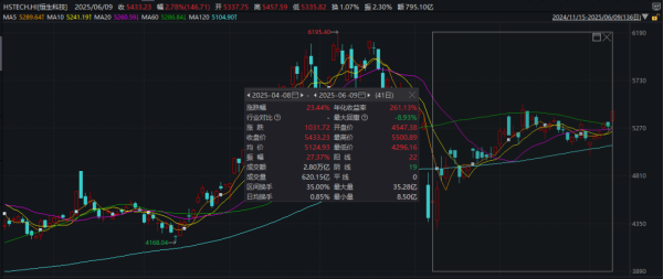 E策略平台 中国资产爆发！这一指数，技术性牛市！
