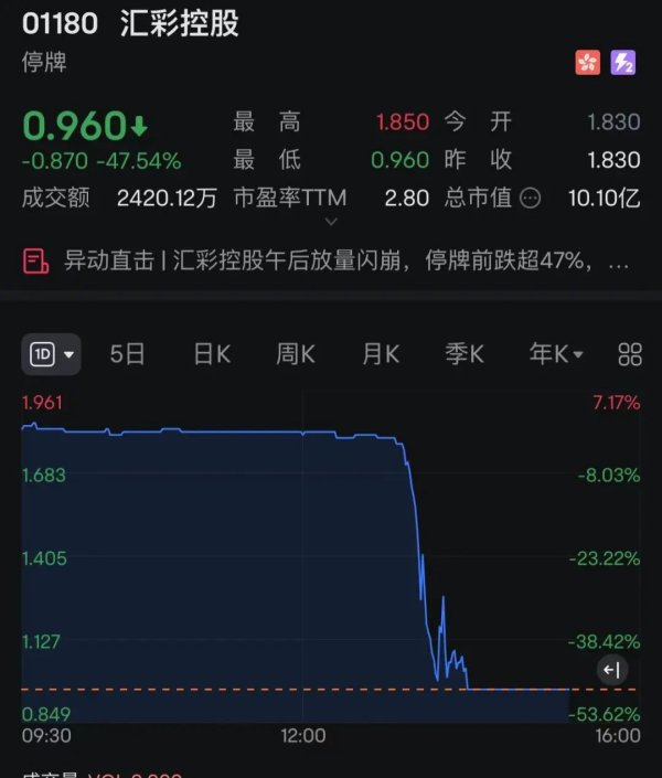 倍加网配资 突发！这只股直线大跌近50%，紧急临停！