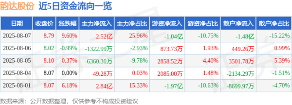 公牛配资 异动快报：韵达股份（002120）8月7日13点24分触及涨停板