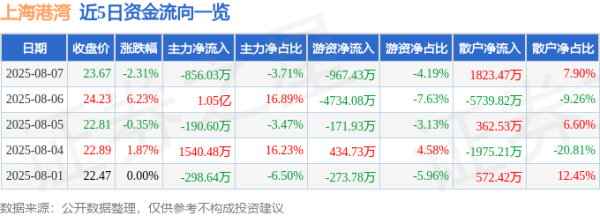 尚融 异动快报：上海港湾（605598）8月7日13点24分触及涨停板