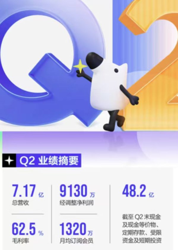 君子配资 知乎2025Q2经调整净利润9130万元 连续三个季度实现盈利