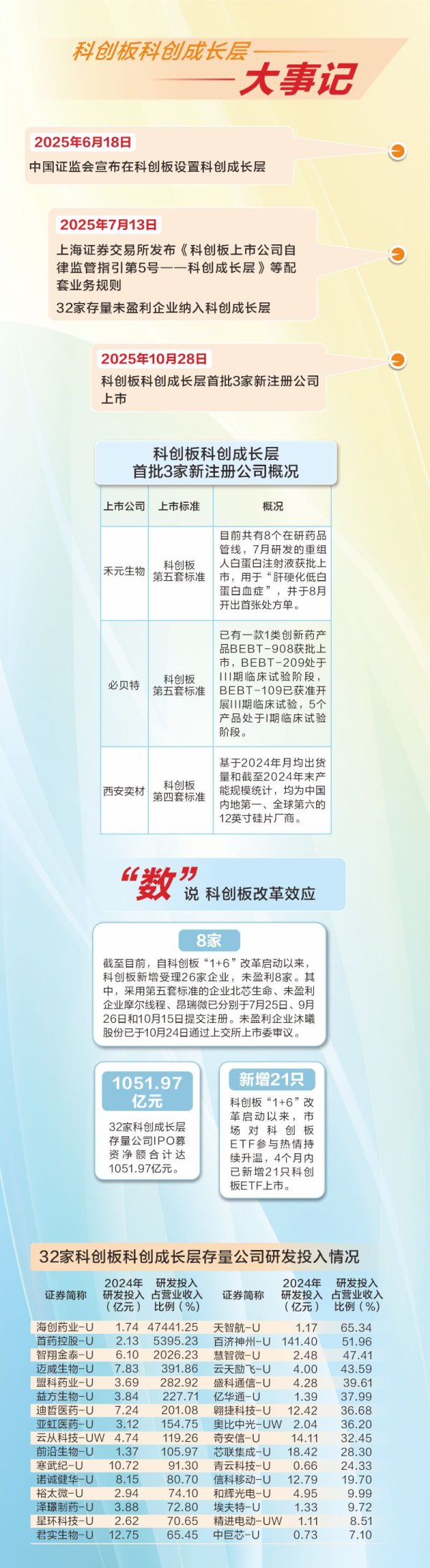 盈通策略 科创板科创成长层首批3家新注册公司今日上市